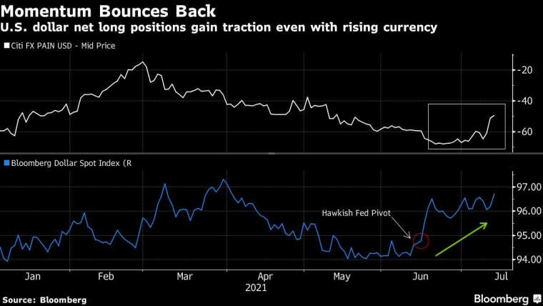美元淨多頭部位 (上圖，花旗外匯痛苦指數) 和彭博美元現貨指數 (下圖)。來源: Bloomberg