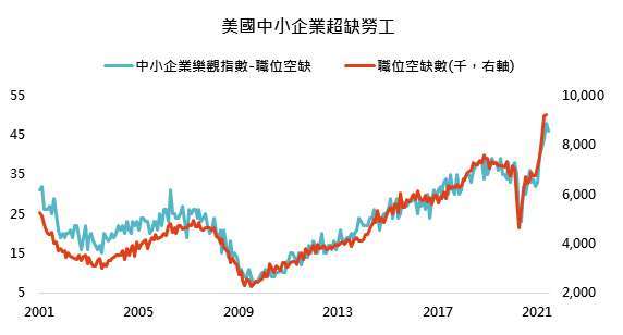 資料來源： Board of Governors of the Federal Reserve System、Bloomberg，「鉅亨買基金」整理， 2021/7/15。