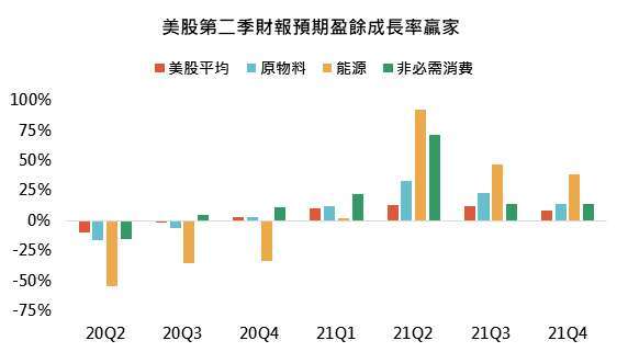 資料來源：FactSet、Bloomberg，「鉅亨買基金」整理，2021/7/18。