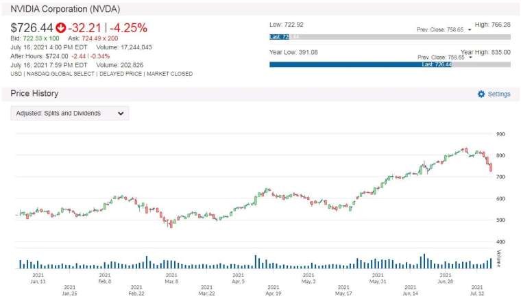 NVDA 股價走勢圖 圖片:anue 鉅亨
