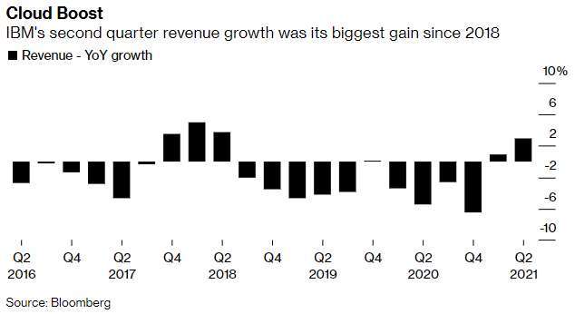 IBM 單季營收年增率變化 (圖: Bloomberg)