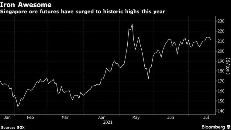 新加坡鐵礦砂期貨價格今年來走勢。來源:Bloomberg