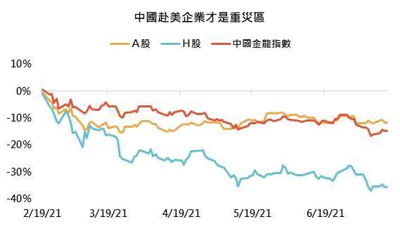 資料來源：Bloomberg，「鉅亨買基金」整理，績效以人民幣計算，資料期間為中國金龍指數高點至今（2021/2/17 – 2021/7/14）。Ａ、Ｈ股分別為滬深 300 和香港國企指數，此資料僅為歷史數據模擬回測，不為未來投資獲利之保證，在不同指數走勢、比重與期間下，可能得到不同數據結果。