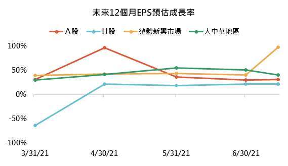 資料來源：Bloomberg，「鉅亨買基金」整理，資料截至 2021/7/14。指數分別為滬深 300、香港國企、MSCI 新興市場和富時大中華指數，此資料僅為歷史數據模擬回測，不為未來投資獲利之保證，在不同指數走勢、比重與期間下，可能得到不同數據結果。