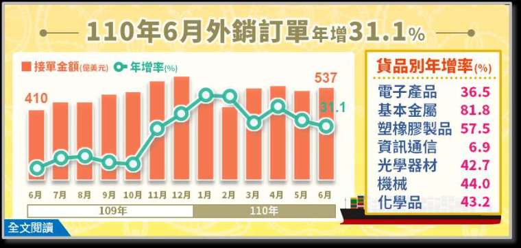 (圖: 經濟部統計處提供)
