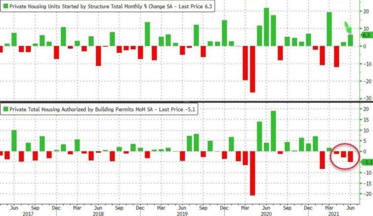 上圖:新屋開工月增率,下圖:營建許可月增率 (圖:Zerohedge)