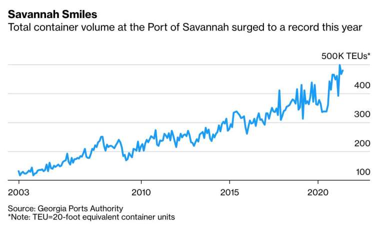 薩凡納港貨運運輸量今年觸新高 (圖：Bloomberg)