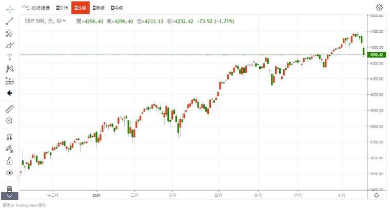 S&P 500 指數　圖片：anue 鉅亨