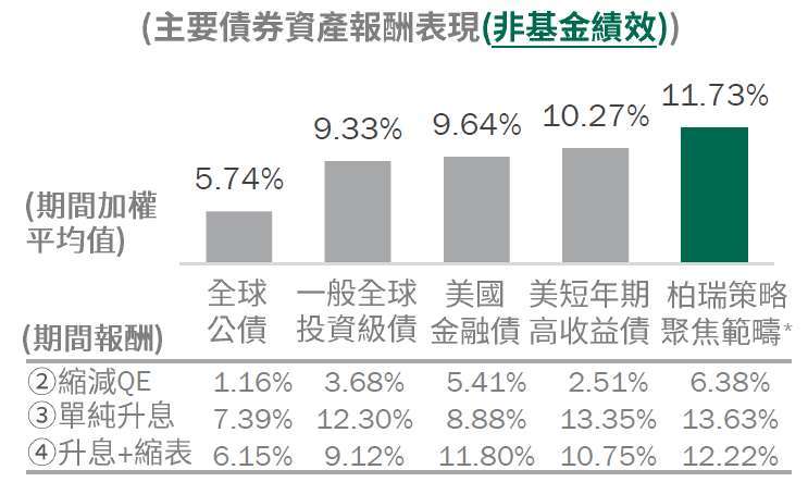 資料來源:Bloomberg,前次縮減恐慌 (2013/5/31-2013/12/31)、縮減 QE (2013/12/31-2014/10/31)、純升息 (2015/12/31-2017/9/30)、升息 + 縮表 (2017/10/31-2018/12/31);目前尚處階段 1。全球公債、一般全球投資級債、美國金融債、短年期高收益債,皆採用 ICE 美銀債券系列指數;* 柏瑞策略聚焦範疇,係指 40% 彭博巴克萊全球企業債 (美元避險) 指數 + 40%JP 摩根新興投資級企業債指數 + 20% 全球高收益債指數,非基金參考指標。圖文僅供參考,本公司無意藉此作任何徵求或推薦。過去績效不代表未來收益之保證。投資高收益債仍有相關風險。