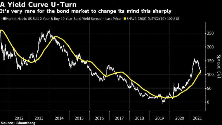 圖片來源:Bloomberg