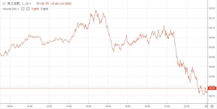 美元指數 (DXY) 周一走勢 (圖: 鉅亨網)