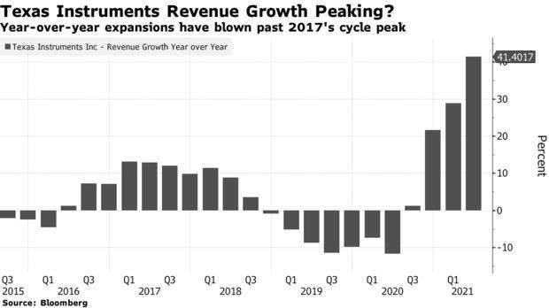 德儀每季年成長變化 (圖: Bloomberg)