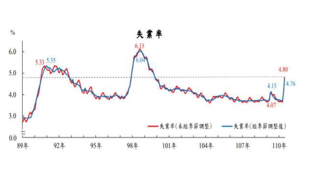 我6月失業率4.8%創10年半新高。(圖：主計總處提供)