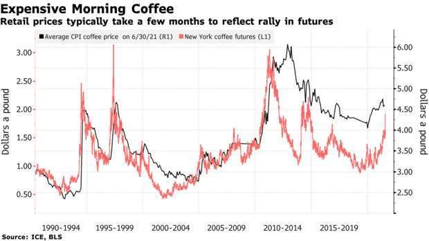 咖啡豆期貨與消費價格歷史走勢 (圖: Bloomberg)