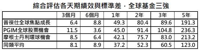 資料來源：晨星，「鉅亨買基金」整理，採晨星分類中全球大型成長股票，資料日期: 2021/7/21。