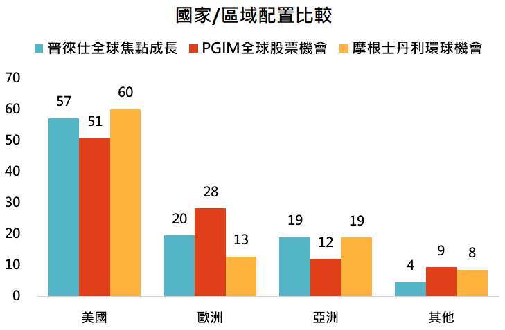 資料來源：晨星，「鉅亨買基金」整理，採晨星分類中全球大型成長股票，資料日期: 2021/7/21。