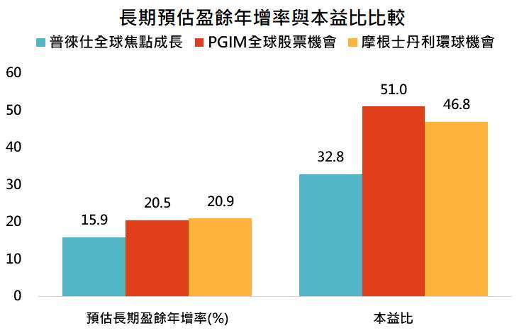 資料來源：晨星，「鉅亨買基金」整理，採晨星分類中全球大型成長股票，資料日期: 2021/7/21。