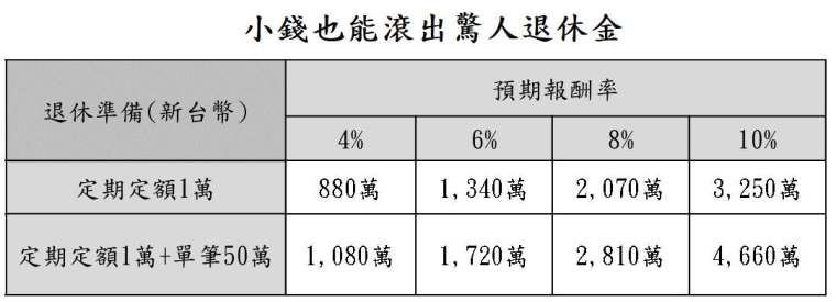 資料來源：「鉅亨買基金」整理，資料日期: 2021/7/14。假設投資 35 年。