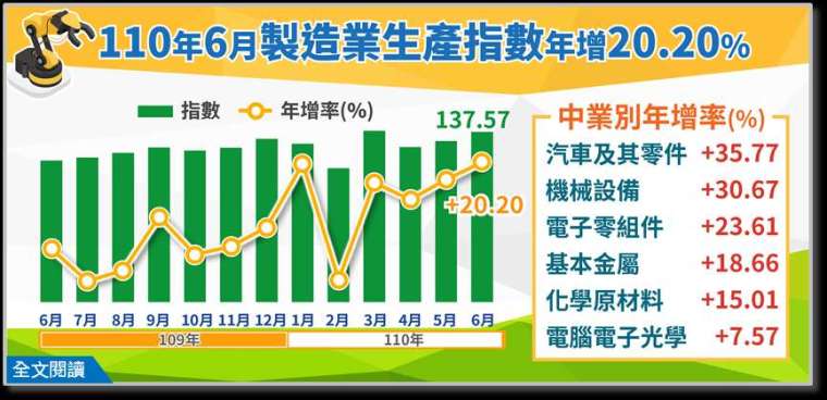 (圖: 經濟部統計處提供)