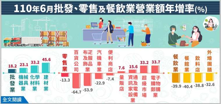 (圖:經濟部統計處提供)