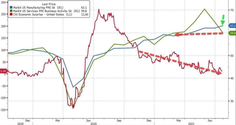 藍:Markit 製造業 PMI,綠:Markit 服務業 PMI,紅:花旗驚奇指數 (圖:Zerohedge)