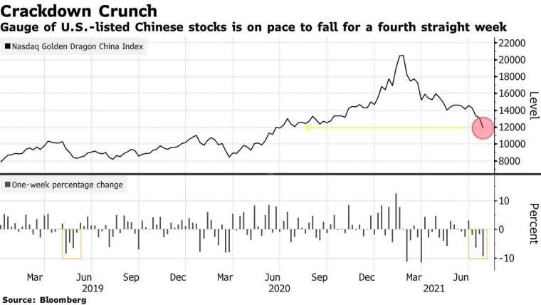 那斯達克中國金龍指數歷史走勢。來源: Bloomberg