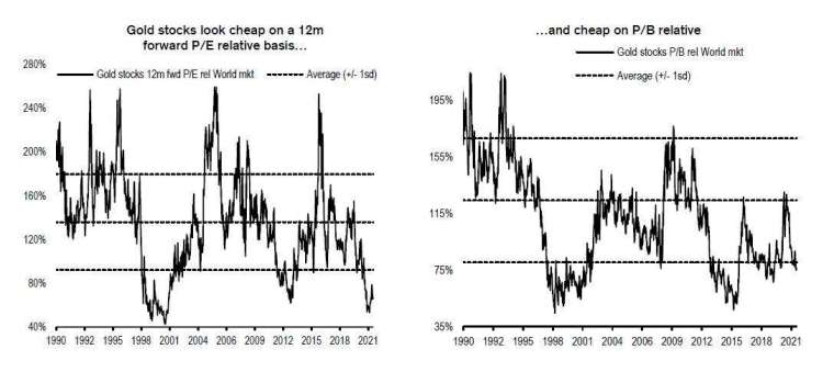 黃金股票相對便宜 (圖表取自 Zero Hedge)