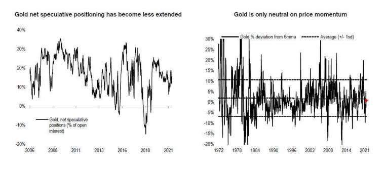 黃金技術面看多 (圖表取自 Zero Hedge)