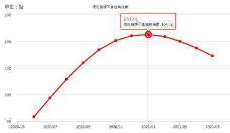 (圖二：台灣國發會景氣領先指標，國發會網頁)