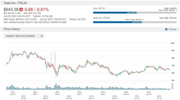 TSLA 股價走勢圖 圖片:anue 鉅亨