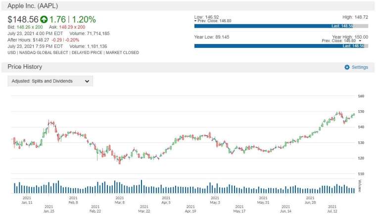 AAPL 股價走勢圖 圖片:anue 鉅亨