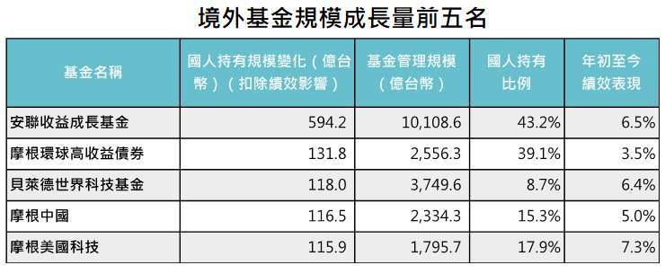 資料來源:MorningStar,「鉅亨買基金」整理,績效以新台幣計算至 2021/6/30。上表基金為在台灣核備可銷售且國人持有比例超過 20% 的境外基金管理規模成長清單前五名。此資料僅為歷史數據模擬回測,不為未來投資獲利之保證,在不同指數走勢、比重與期間下,可能得到不同數據結果。