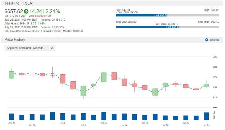 TSLA 股價走勢圖 圖片:anue 鉅亨