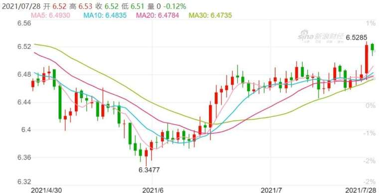 資料來源: 新浪財經。離岸人民幣日線走勢