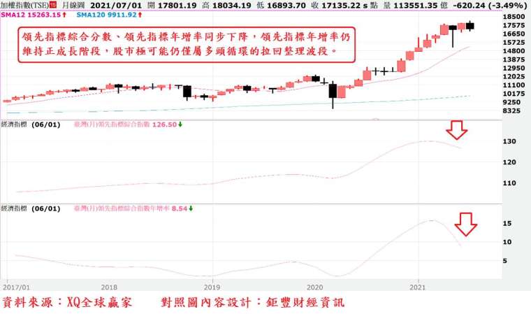 圖、台股指數月 K 線與領先指標綜合分數與領先指標年增率走勢對照圖