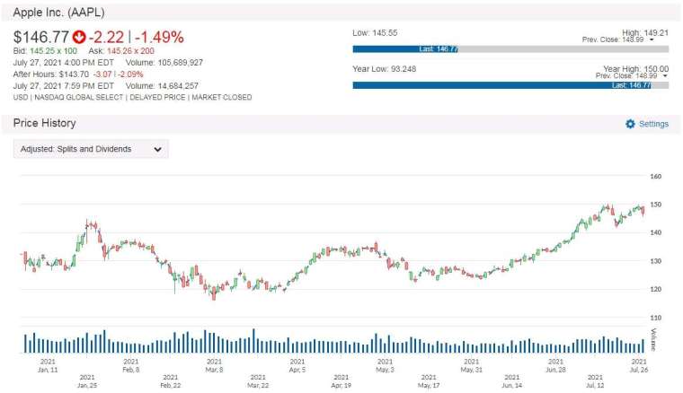 AAPL 股價走勢圖 圖片:anue 鉅亨
