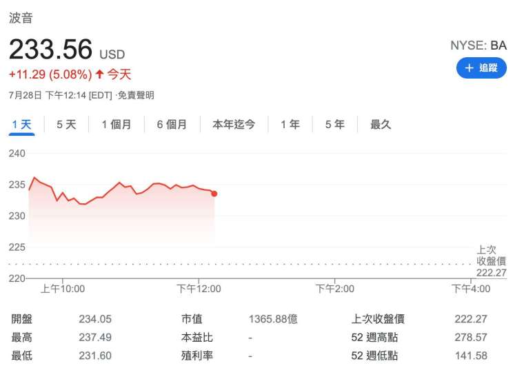 週三美股盤中的波音股價走勢 (圖:Google)