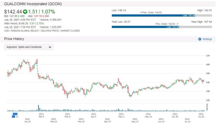 QCOM 股價走勢圖　圖片：anue 鉅亨