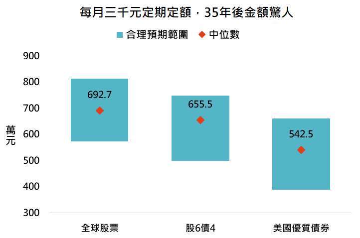 資料來源:Bloomberg,「鉅亨買基金」整理,採 MSCI 世界、美銀美林美國公債與投資級債券指數,及前者 60% 加上後者 40%,資料期間: 1973-2021。此資料僅為歷史數據模擬回測,不為未來投資獲利之保證,在不同指數走勢、比重與期間下,可能得到不同數據結果。此處合理預期範圍為歷史回測後扣除掉最幸運的 10% 與最倒楣的 10%。