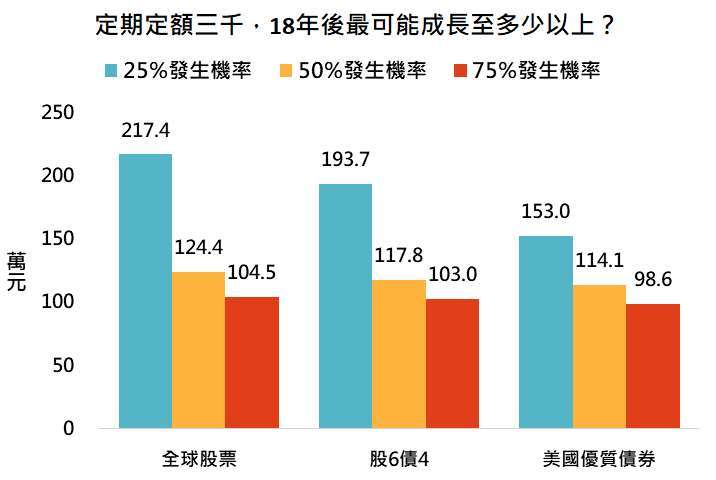 資料來源:Bloomberg,「鉅亨買基金」整理,採 MSCI 世界、美銀美林美國公債與投資級債券指數,及前者 60% 加上後者 40%,資料期間: 1973-2021。此資料僅為歷史數據模擬回測,不為未來投資獲利之保證,在不同指數走勢、比重與期間下,可能得到不同數據結果。
