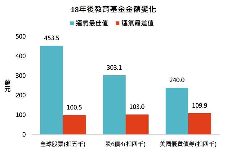 資料來源:Bloomberg,「鉅亨買基金」整理,採 MSCI 世界、美銀美林美國公債與投資級債券指數,及前者 60% 加上後者 40%,資料期間: 1973-2021。此資料僅為歷史數據模擬回測,不為未來投資獲利之保證,在不同指數走勢、比重與期間下,可能得到不同數據結果。