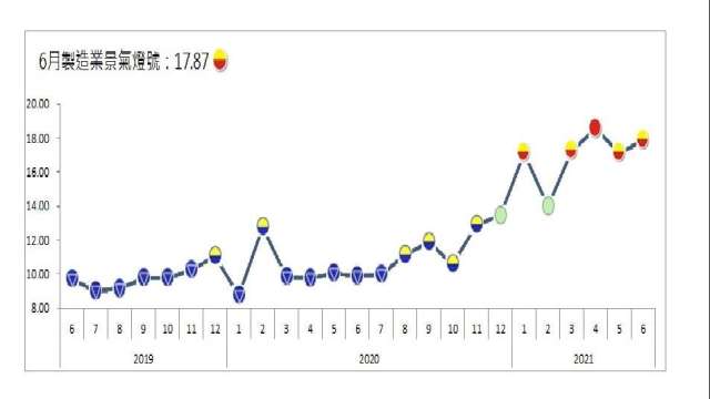 製造業景氣連2月亮出代表揚升的黃紅燈。(圖：台經院提供)