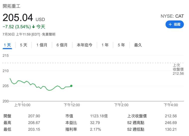 卡特彼勒股價日線圖 (圖:Google)