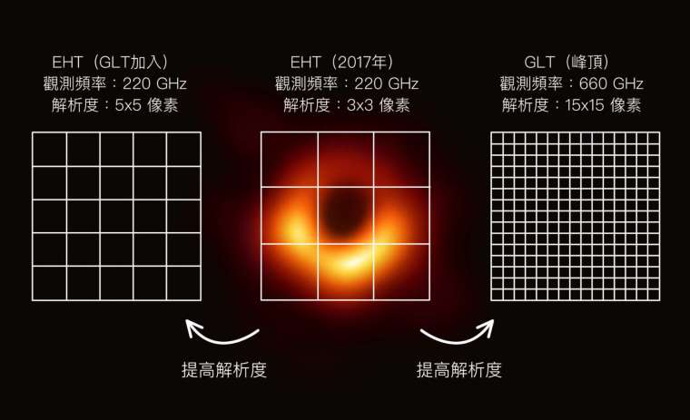 松下聰樹在訪談中提到，未來在格陵蘭望遠鏡和高頻觀測的技術支援下，黑洞照片解析度可望提升到 15×15 像素。 資料來源│松下聰樹