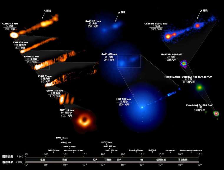 圖片為 M87 黑洞的多波段影像。EHT 拍到黑洞事件視界附近的「甜甜圈」影像，而其他波段的望遠鏡則拍到黑洞附近狹長而筆直的噴流。 資料來源│中研院天文所