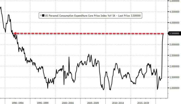 美國 6 月核心 PCE 指數寫下 1991 年 7 月以來最高 (圖:Zerohedge)
