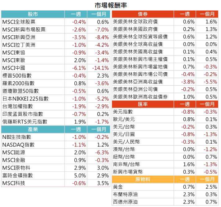 資料來源: Bloomberg,2021/8/2(圖中顯示數據為週漲跌幅結果,資料截至2021/7/30)