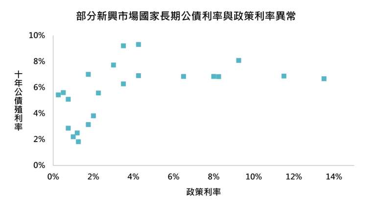 資料來源:Bloomberg,「鉅亨買基金」整理,採摩根美元計價新興市場債券指數組成國,2021/7/29。
