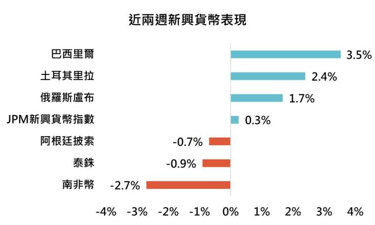 資料來源:Bloomberg,「鉅亨買基金」整理,2021/7/30。