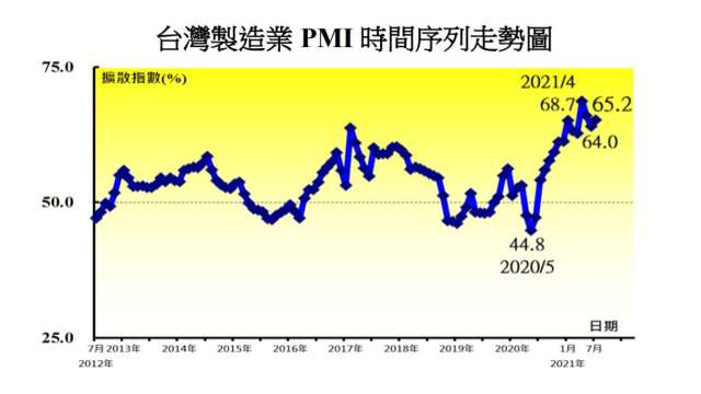 7月製造業PMI終結連2月趨緩。(圖：中經院提供)